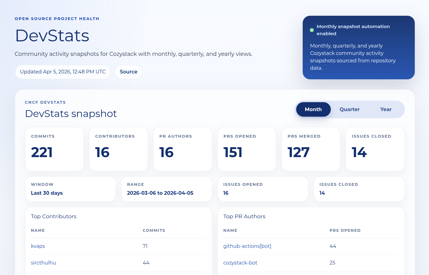DevStats community snapshot