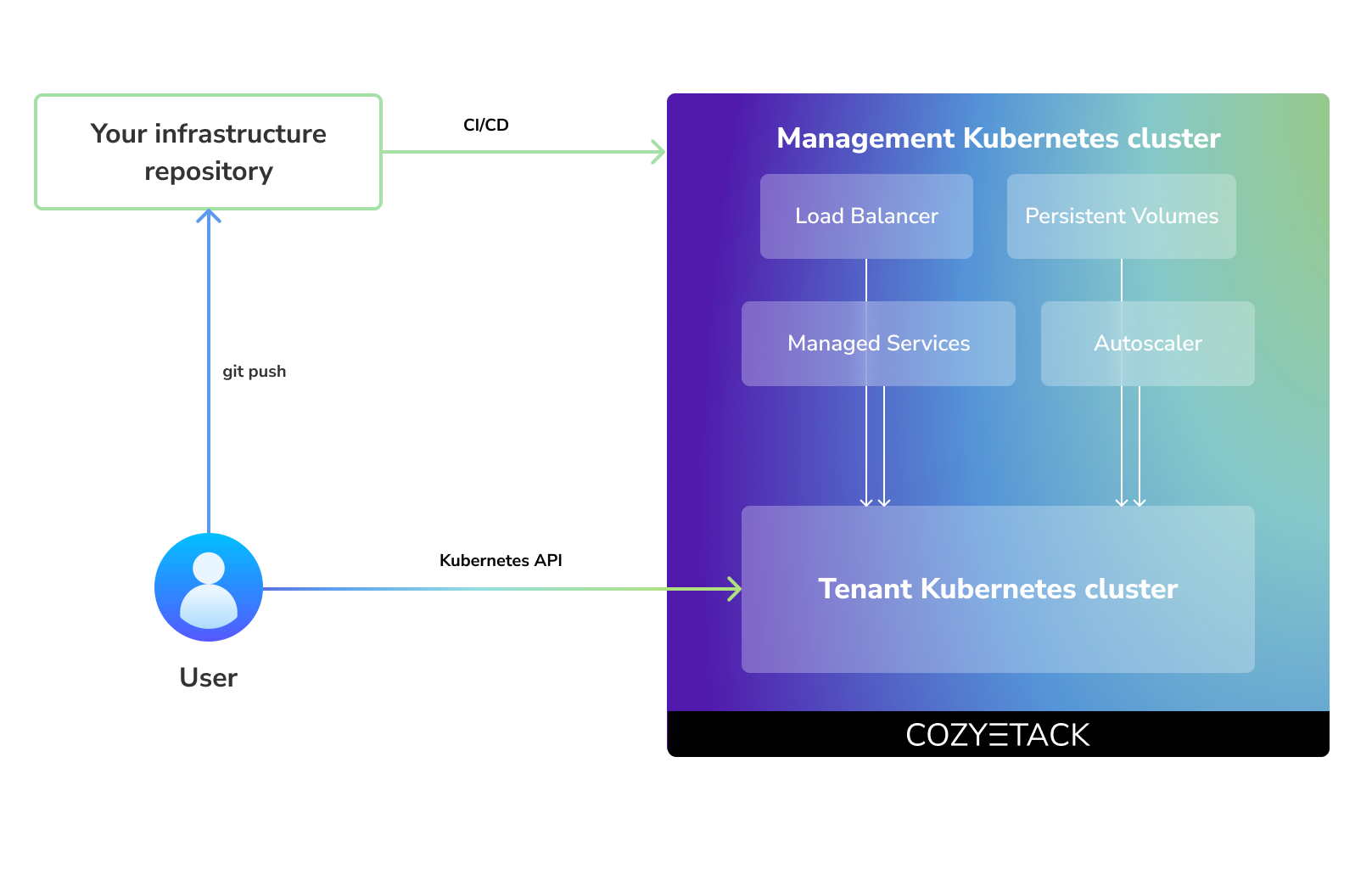 Cozystack for private cloud