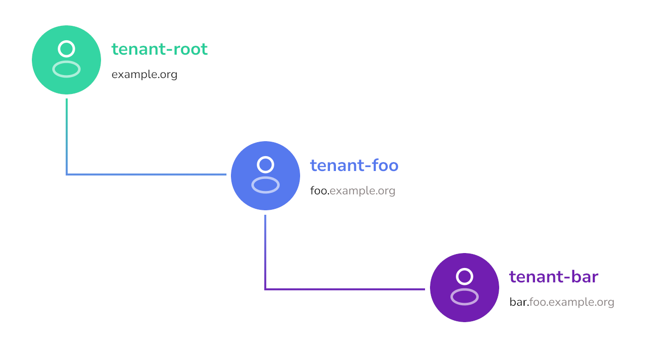 tenant hierarchy